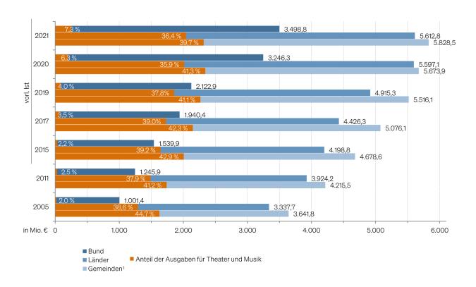 Abbildung: Kulturausgaben insgesamt und Anteil Theater und Musik nach Körperschaftsgruppen