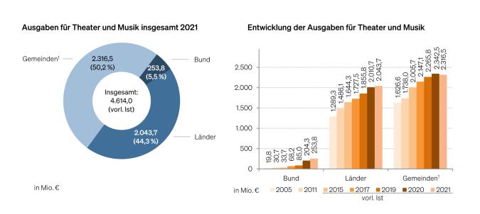 Öffentliche Ausgaben für Theater und Musik nach Körperschaftsgruppen 2021