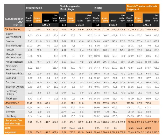 Tabelle: Öffentliche Ausgaben für Theater und Musik nach Körperschaftsgruppen, Ländern und Aufgabenbereichen 2021