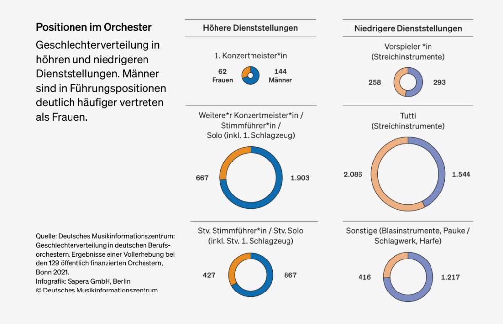 Abbildung: Positionen im Orchester