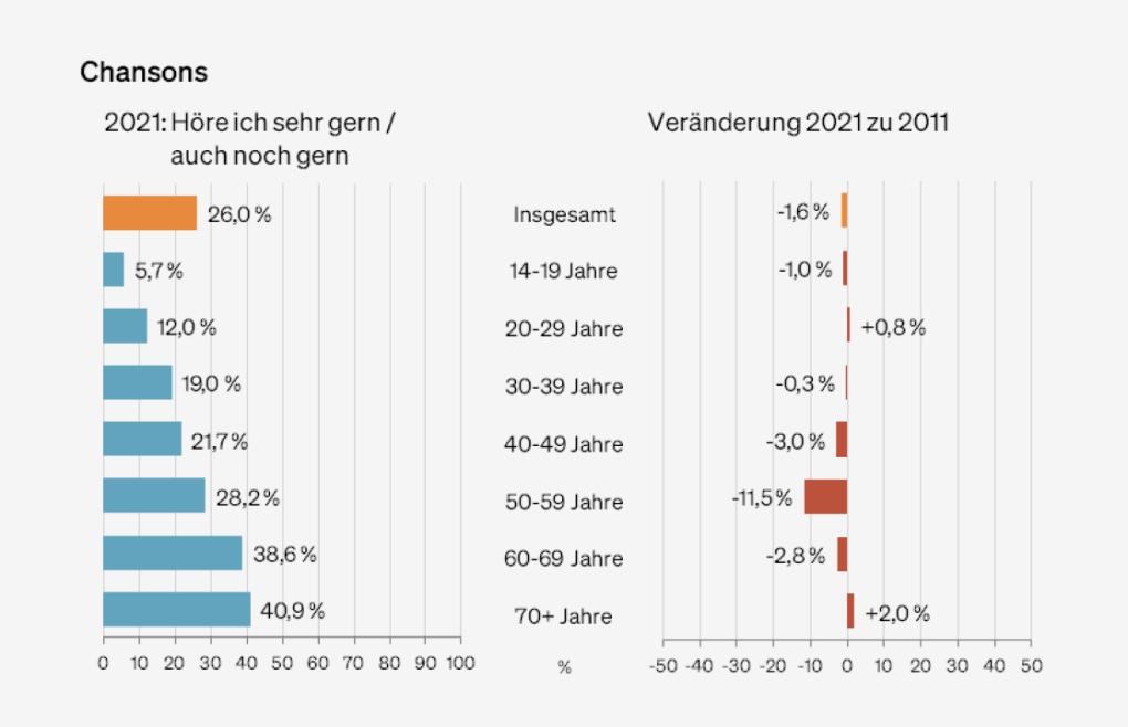 Abbildung: Präferenzen für das Genre "Chansons" nach Altersgruppen