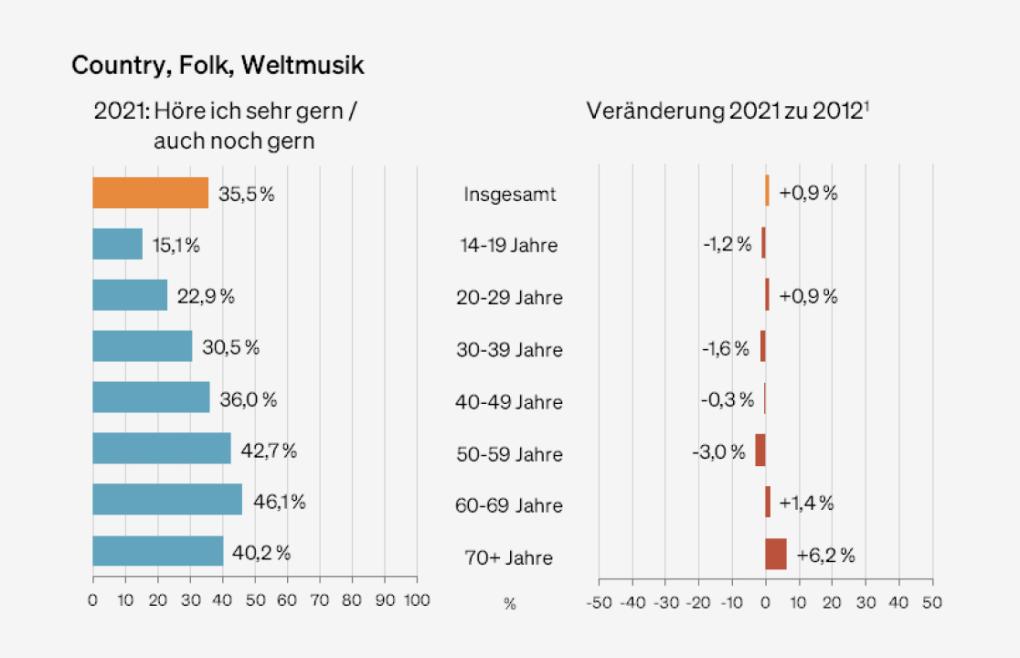 Abbildung: Präferenzen für das Genre "Country, Folk, Weltmusik" nach Altersgruppen