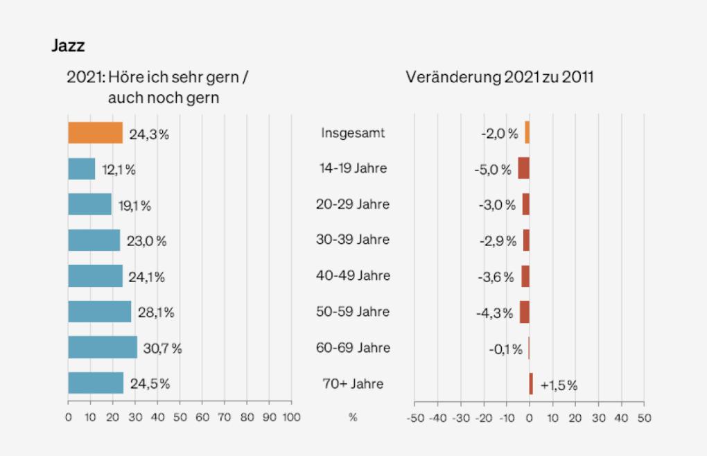 Abbildung: Präferenzen für das Genre "Jazz" nach Altersgruppen