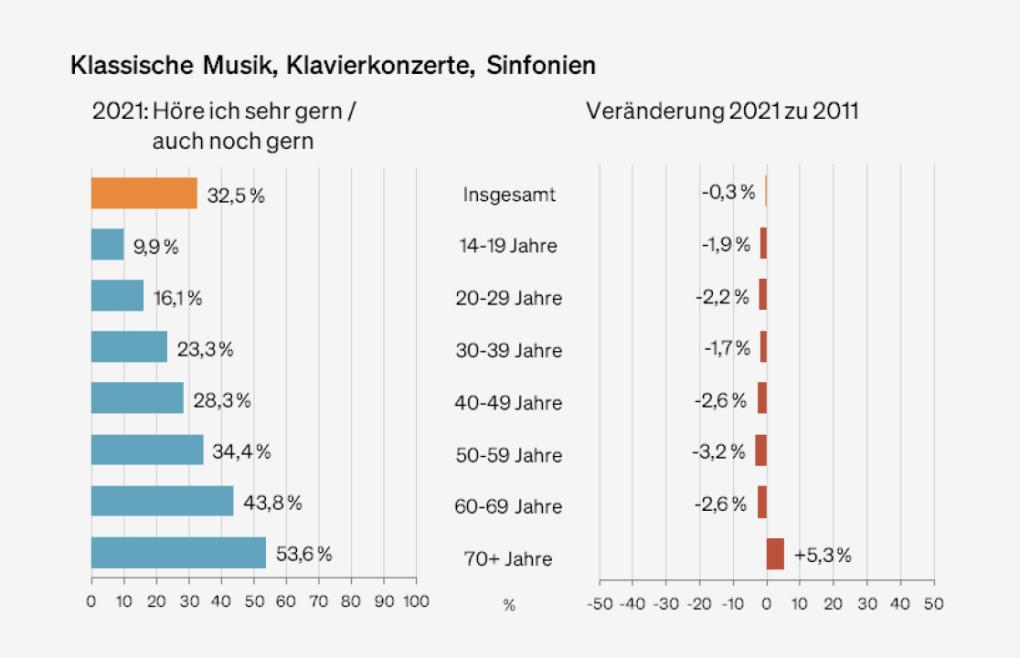 Abbildung: Präferenzen für das Genre "Klassische Musik, Klavierkonzerte, Sinfonien" nach Altersgruppen