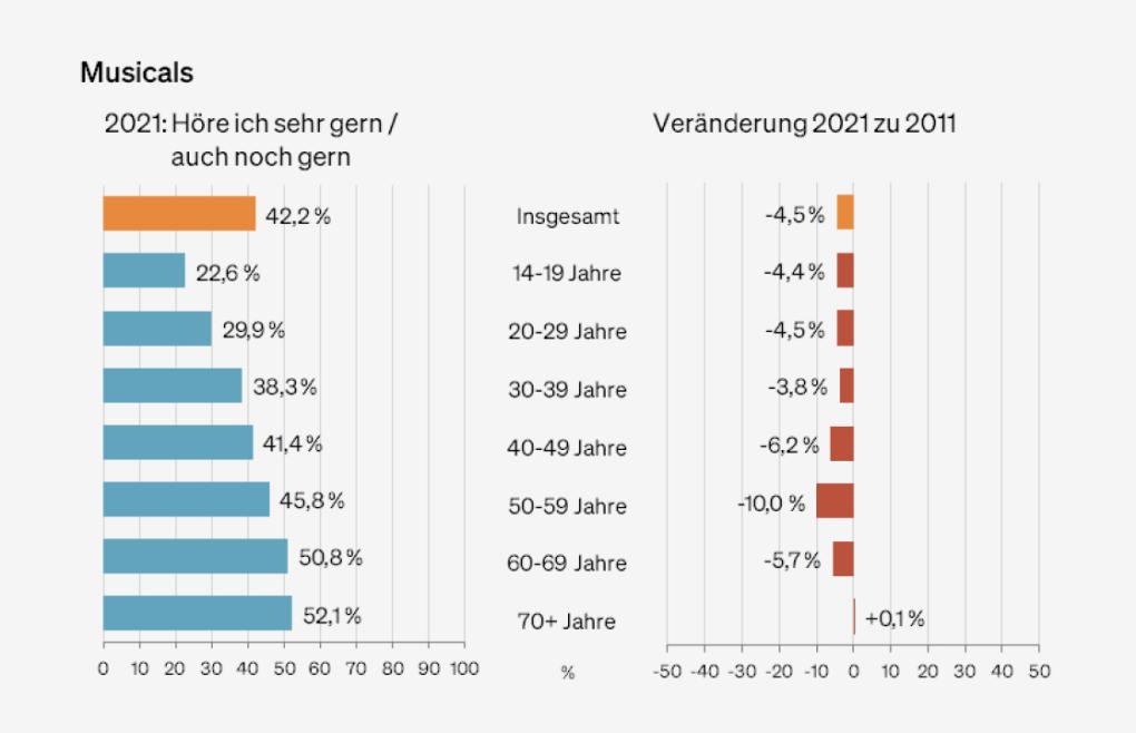 Abbildung: Präferenzen für das Genre "Musicals" nach Altersgruppen