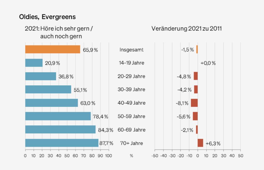 Abbildung: Präferenzen für "Oldies, Evergreens" nach Altersgruppen