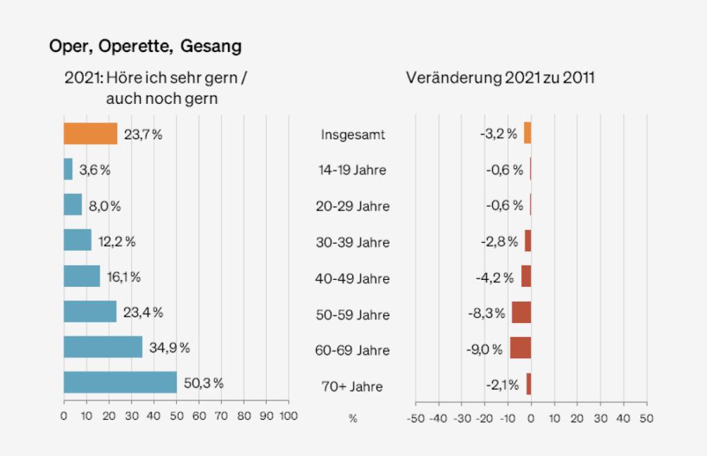 Abbildung: Präferenzen für das Genre "Oper, Operette, Gesang" nach Altersgruppen