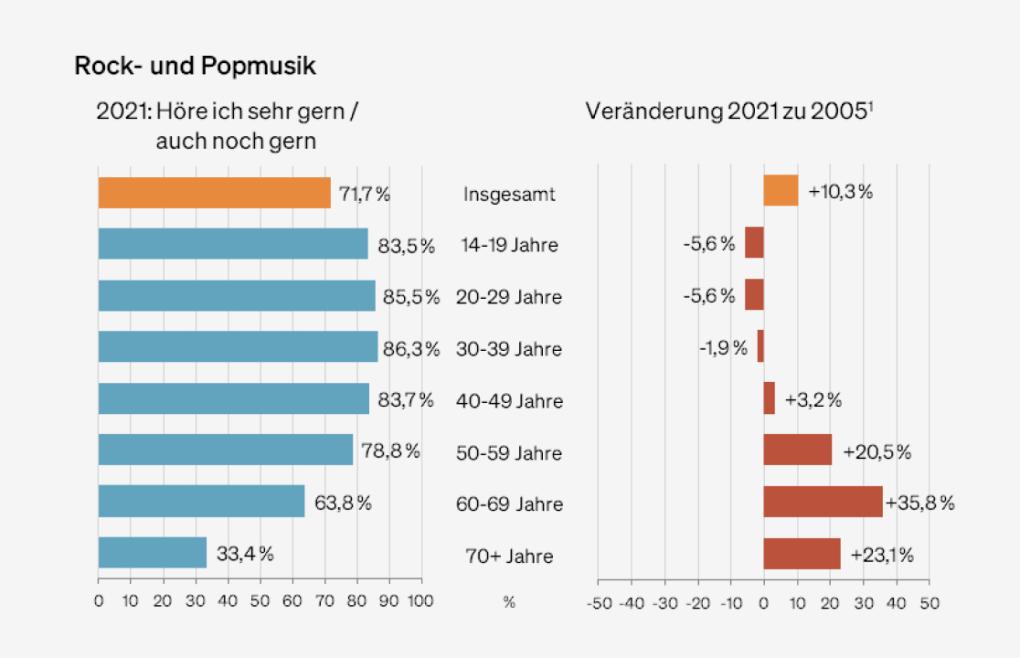 Abbildung: Präferenzen für das Genre "Rock- und Popmusik" nach Altersgruppen