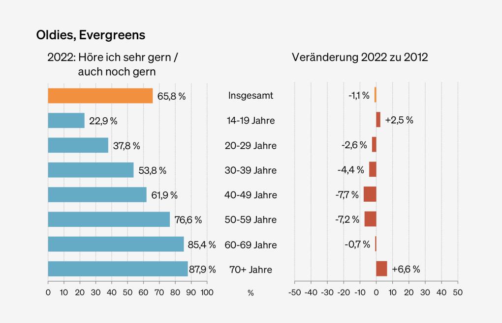 Abbildung: Präferenzen für Oldies und Evergreens nach Altersgruppen