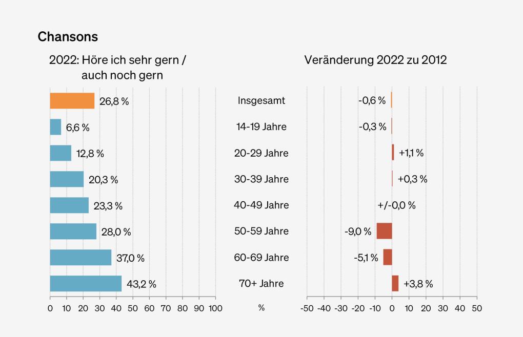 Abbildung: Präferenzen für Chansons nach Altersgruppen