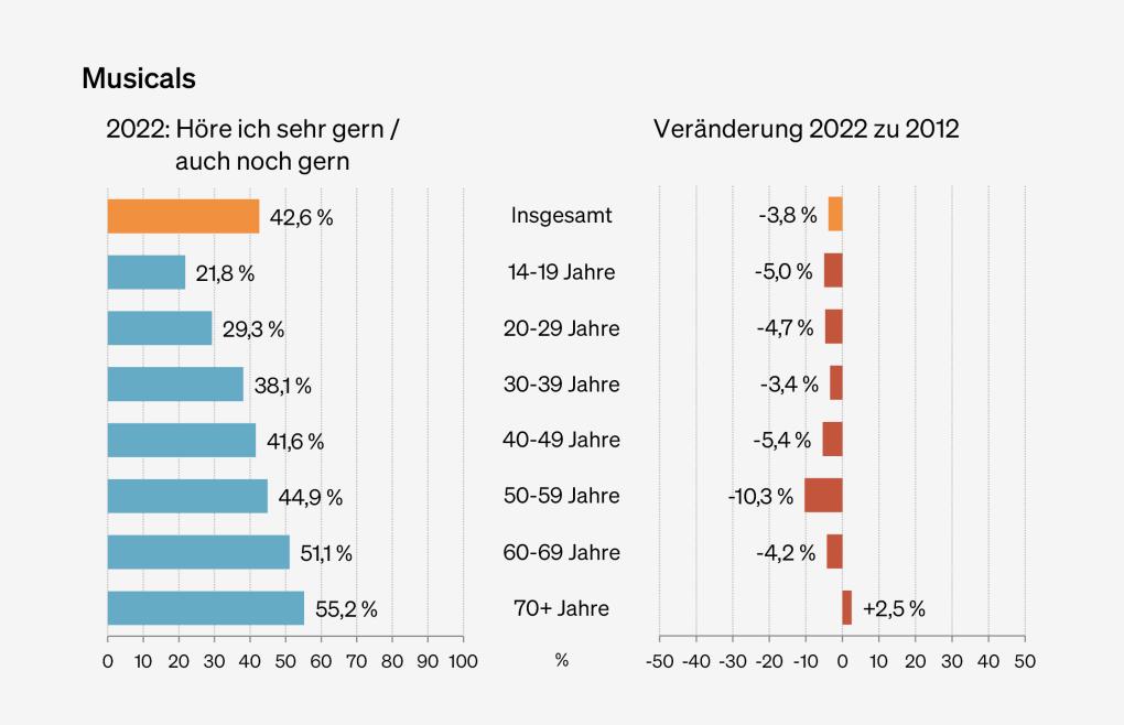 Abbildung: Präferenzen für Musicals nach Altersgruppen