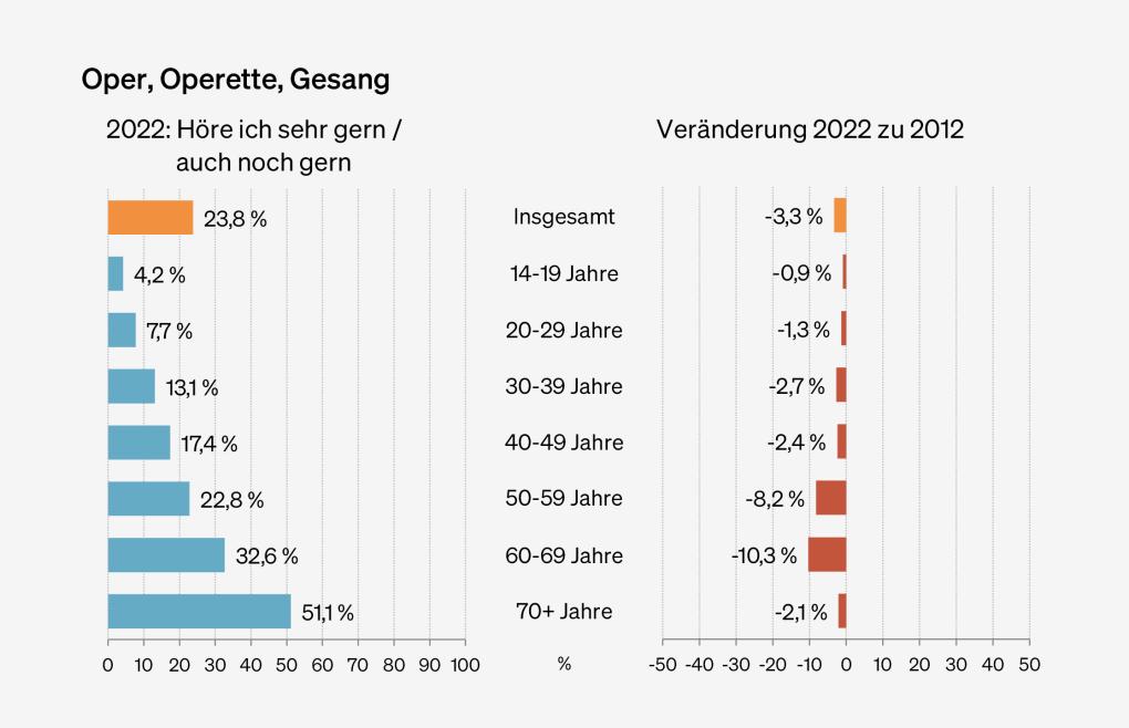 Abbildung: Präferenzen für Opern, Operetten und Gesang nach Altersgruppen