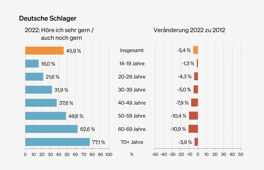 Abbildung: Präferenzen für Schlager nach Altersgruppen