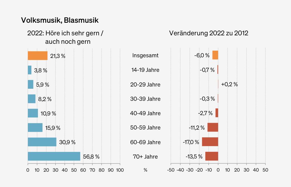 Abbildung: Präferenzen für Volksmusik, Blasmusik nach Altersgruppen