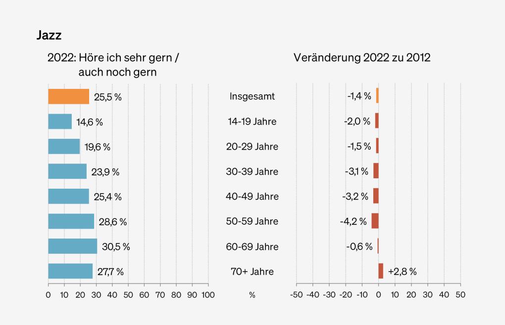 Abbildung: Präferenzen für Jazz nach Altersgruppen