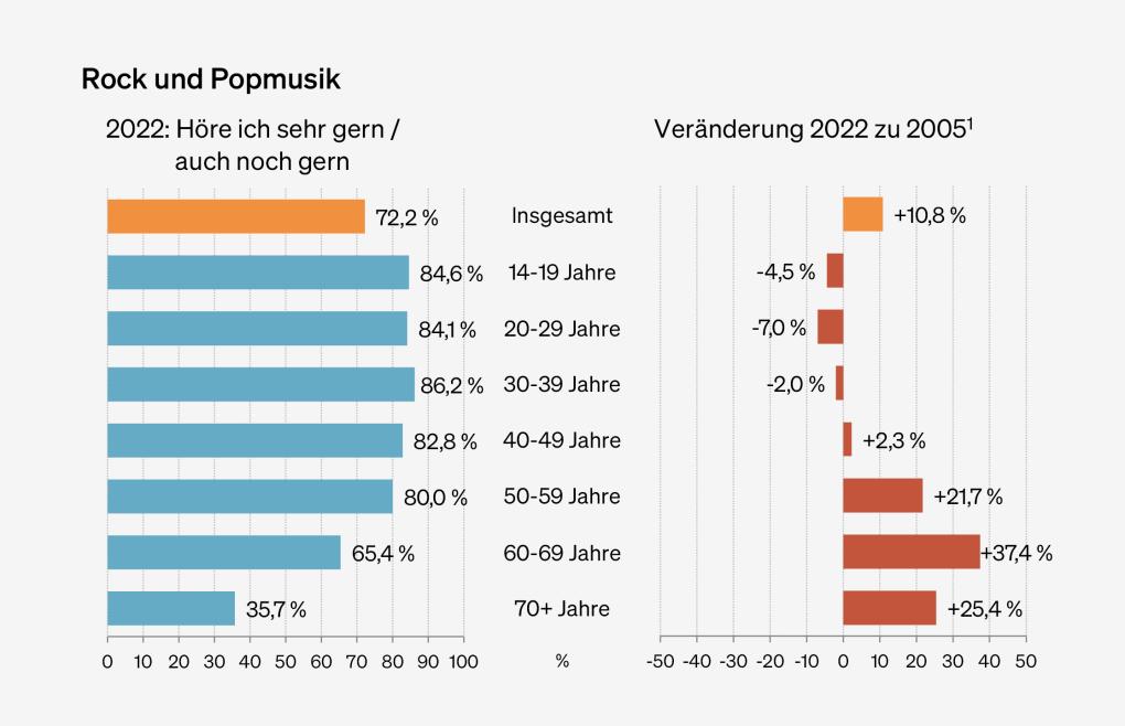 Abbildung: Präferenzen für Rock und Popmusik nach Altersgruppen