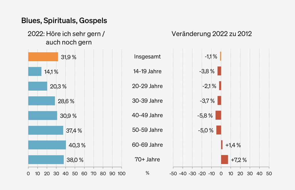 Abbildung: Präferenzen für Blues, Spirituals und Gospels nach Altersgruppen