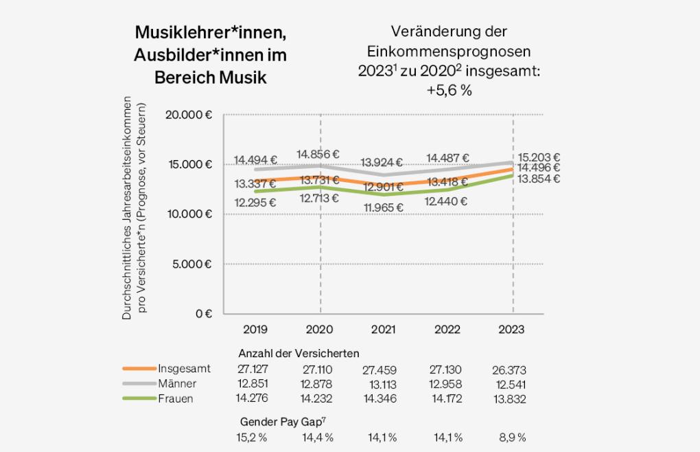 Abbildung: Einkommensentwicklung Musikpädagogik
