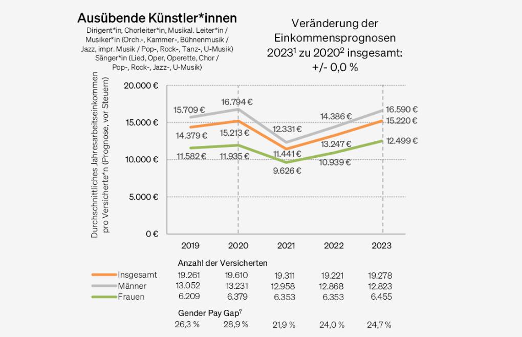 Abbildung: Einkommensentwicklung Musikschaffende