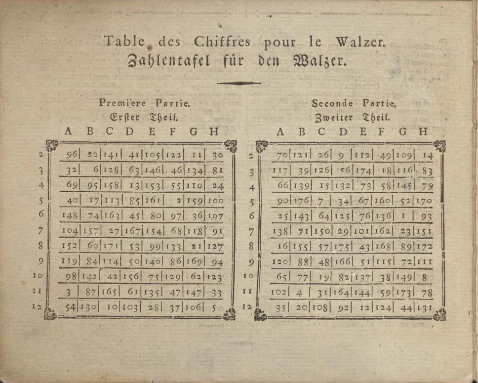 Zahlentafel für den Walzer, aus: Anleitung so viel Walzer man will mit Würfeln zu componieren ohne musikalische zu seyn oder Composition zu wissen, Berlin [ca. 1790]