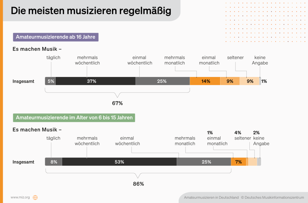 Grafik Die meisten musizieren regelmäßig