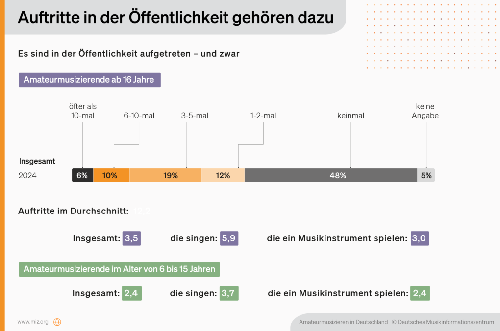 Grafik Auftritte in der Öffentlichkeit gehören dazu