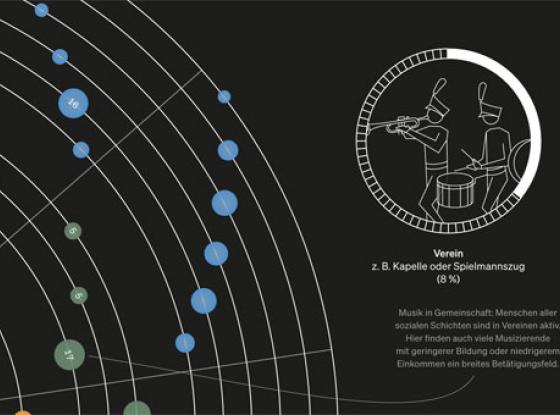 Teaserbild: Infografikposter Amateurmusizieren